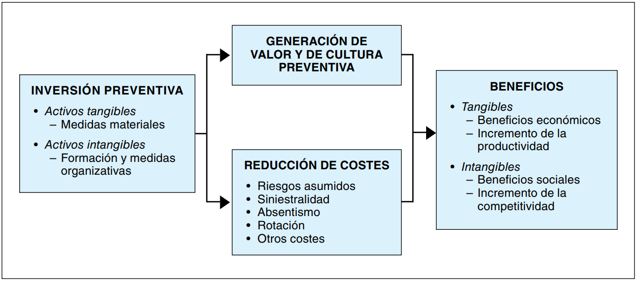 Esquema del análisis coste-beneficio del proceso preventivo con vistas a su medición. Fuente: INSHT. NTP 982: Análisis coste beneficio en la acción preventiva (I): bases conceptuales
